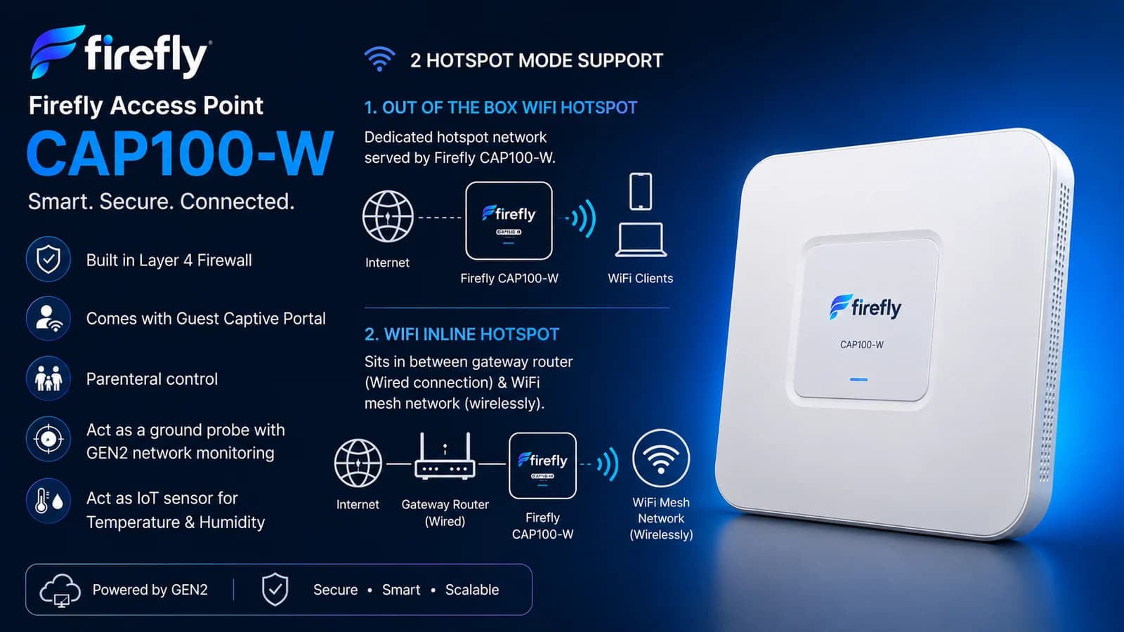 Firefly Access Point CAP100-W: a white wall-mounted access point, with its two hotspot modes and built-in firewall, captive portal, parental control, GEN2 ground probe and temperature and humidity sensing.