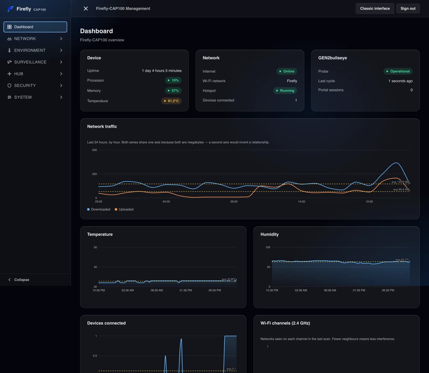 The Firefly CAP100 dashboard: device health, network state, GEN2 probe status, 24 hours of network traffic, and temperature and humidity charts.