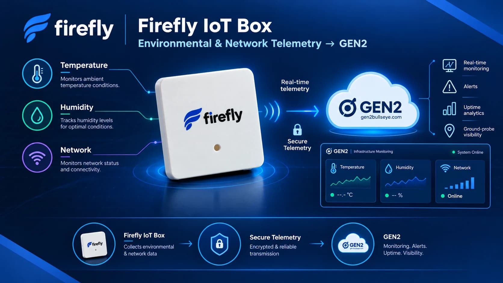 The Firefly IoT Box: a small white sensor that monitors temperature, humidity and network status, sending telemetry to GEN2 for real-time monitoring, alerts, uptime analytics and ground-probe visibility.