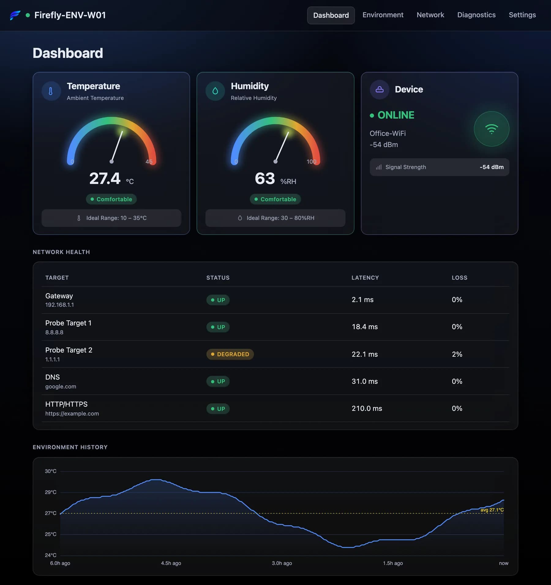The Firefly IoT Box's own dashboard: temperature and humidity gauges, device status with Wi-Fi signal, a network-health table for five probe targets, and six hours of temperature history.