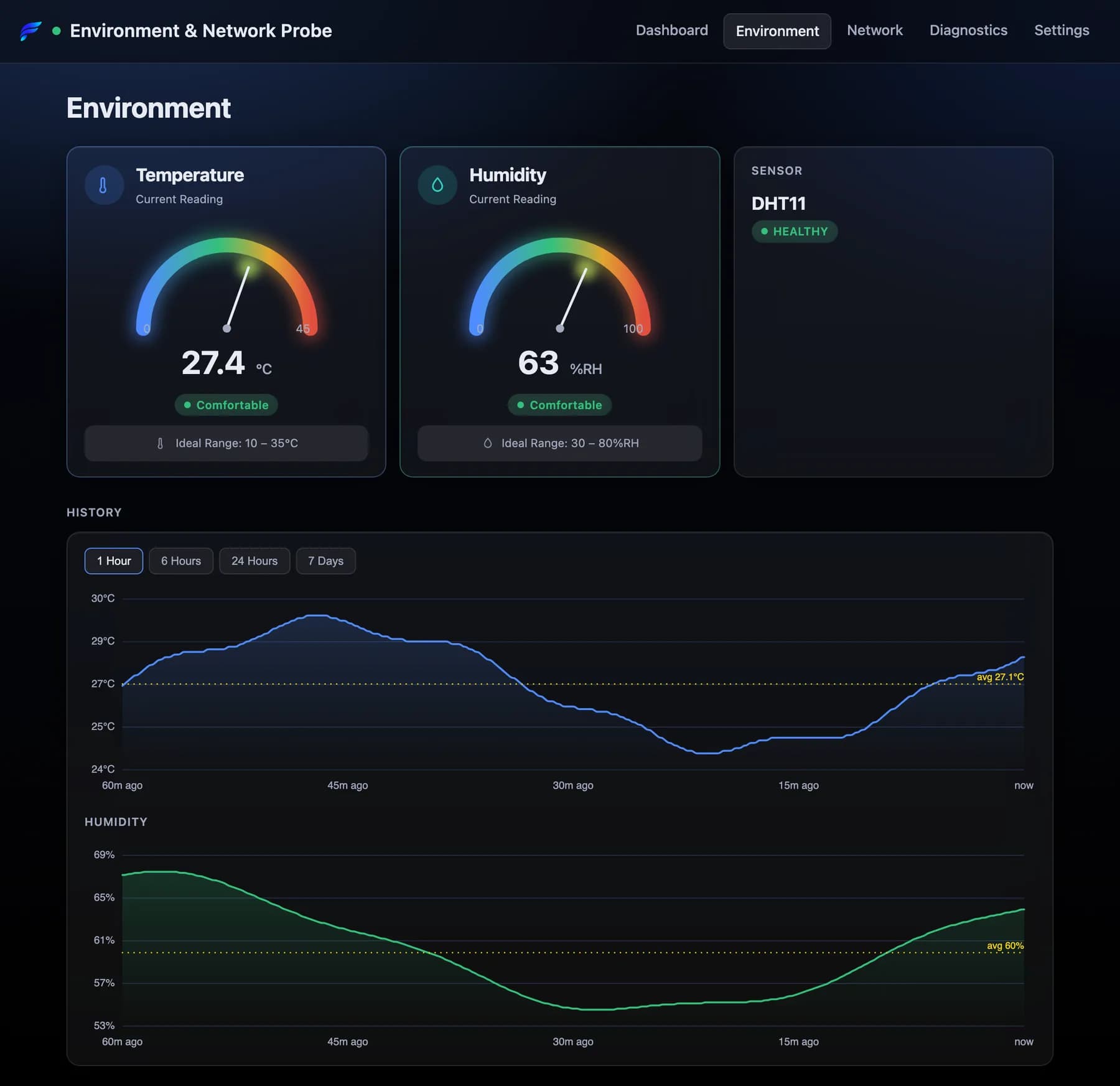 The Environment page: temperature and humidity gauges, the DHT11 sensor reported healthy, and one-hour history charts for temperature and humidity with 1 hour, 6 hours, 24 hours and 7 days range buttons.